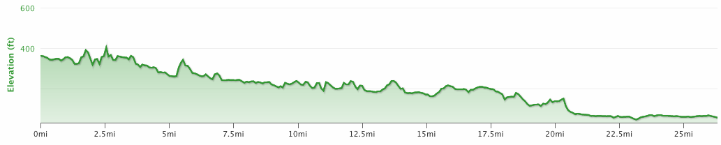 Napa Marathon Elevation Profile